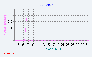 Juli 2007 Solar