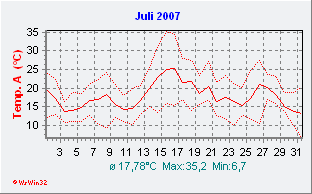 Juli 2007  Temperatur