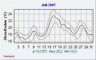 Juli 2007 Bodentemperatur -20cm