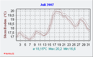 Juli 2007 Bodentemperatur -50cm