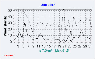 Juli 2007 Wind