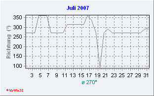 Juli 2007 Windrichtung