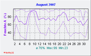 August 2007 Feuchte