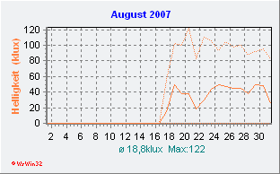 August 2007 Helligkeit