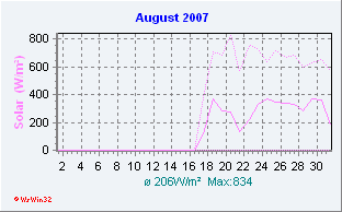 August 2007 Solar