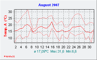 August 2007  Temperatur