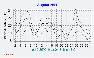 August 2007 Bodentemperatur -20cm