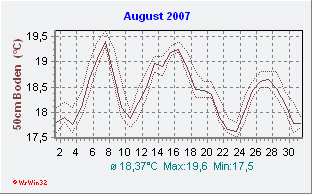 August 2007 Bodentemperatur -50cm