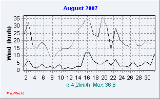 August 2007 Wind