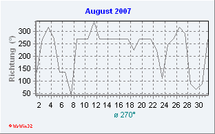 August 2007 Windrichtung