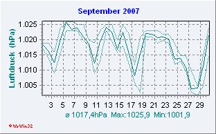 September 2007 Luftdruck