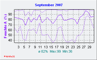 September 2007 Feuchte