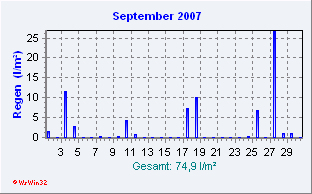 September 2007 Niederschlag