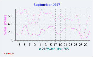 September 2007 Solar