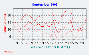 September 2007  Temperatur