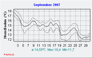 September 2007 Bodentemperatur -20cm