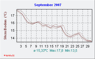 September 2007 Bodentemperatur -50cm