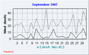 September 2007 Wind