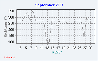 September 2007 Windrichtung