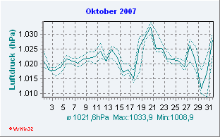 Oktober 2007 Luftdruck