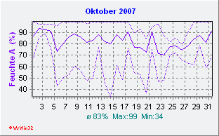 Oktober 2007 Feuchte