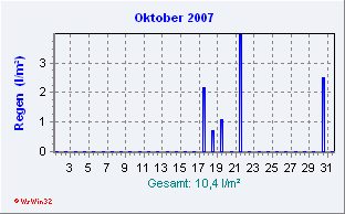 Oktober 2007 Niederschlag