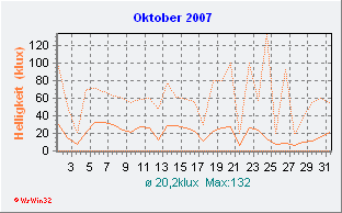 Oktober 2007 Helligkeit