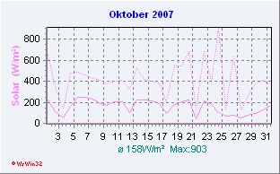 Oktober 2007 Solar