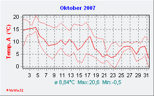 Oktober 2007  Temperatur