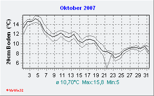 Oktober 2007 Bodentemperatur -20cm