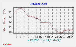 Oktober 2007 Bodentemperatur -50cm