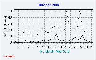 Oktober 2007 Wind