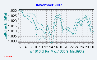 November 2007 Luftdruck