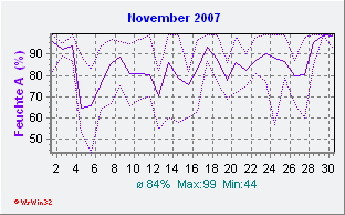 November 2007 Feuchte