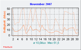 November 2007 Helligkeit