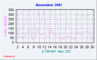 November 2007 Solar