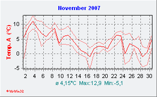 November 2007  Temperatur