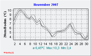 November 2007 Bodentemperatur -20cm