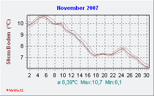 November 2007 Bodentemperatur -50cm