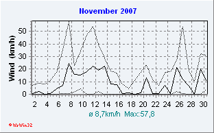 November 2007 Wind