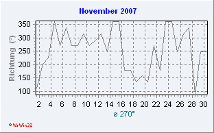 November 2007 Windrichtung