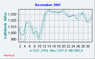 Dezember 2007 Luftdruck