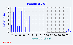 Dezember 2007 Niederschlag