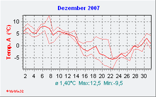 Dezember 2007  Temperatur