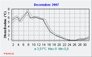 Dezember 2007 Bodentemperatur -20cm