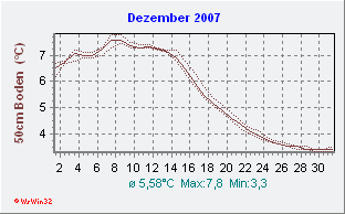Dezember 2007 Bodentemperatur -50cm