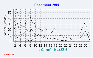 Dezember 2007 Wind
