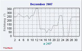 Dezember 2007 Windrichtung