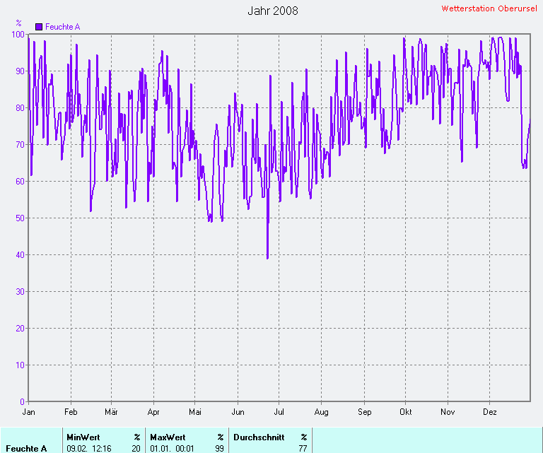 Durchschnittliche Luftfeuchte 2008
