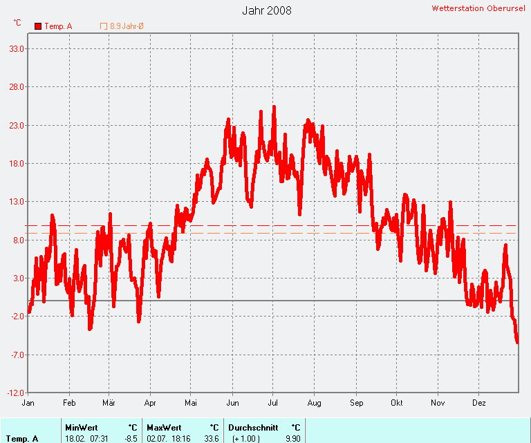 Durchschnittliche Temperatur 2008